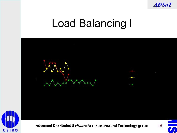 ADSa. T Load Balancing I Advanced Distributed Software Architectures and Technology group 16 