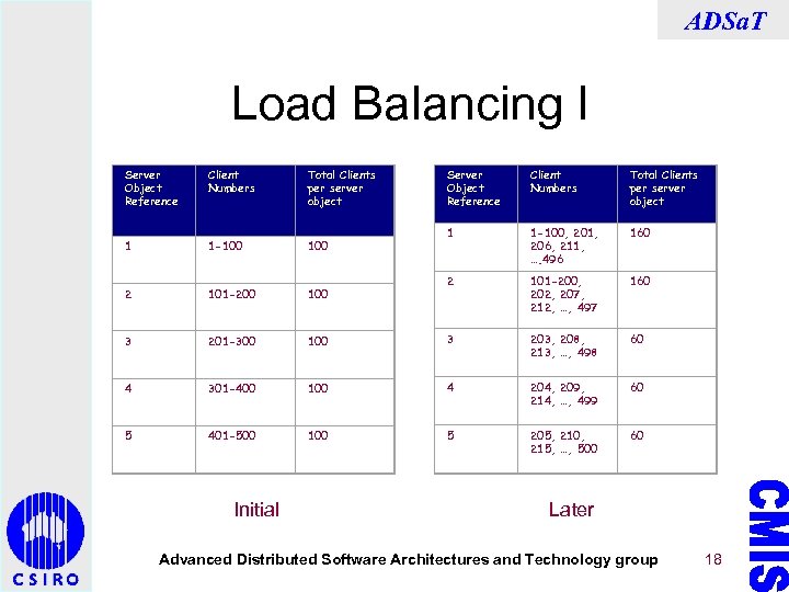 ADSa. T Load Balancing I Server Object Reference Client Numbers Total Clients per server