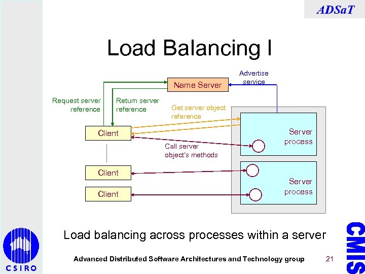 ADSa. T Load Balancing I Name Server Request server reference Return server reference Get