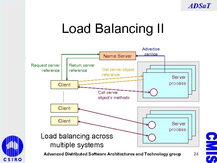 ADSa. T Load Balancing II Name Server Request server reference Return server reference Get