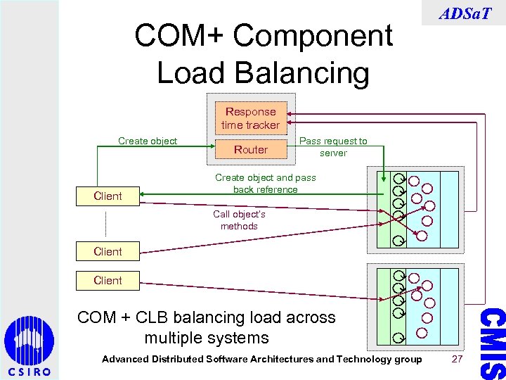 COM+ Component Load Balancing ADSa. T Response time tracker Create object Client Router Pass