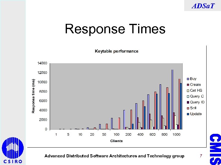 ADSa. T Response Times Advanced Distributed Software Architectures and Technology group 7 