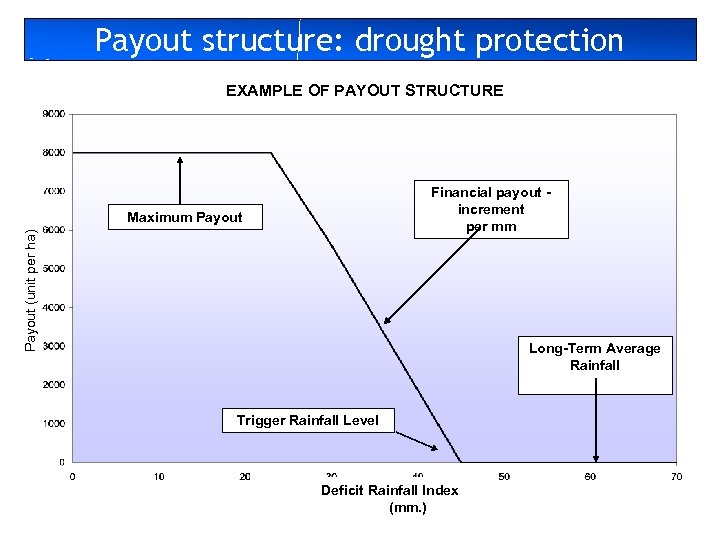 Payout structure: drought protection EXAMPLE OF PAYOUT STRUCTURE Financial payout increment per mm Payout