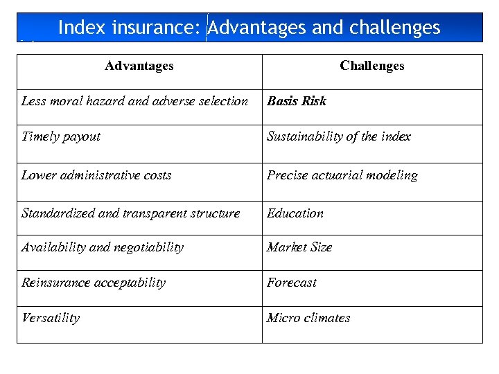 Index insurance: Advantages and challenges Advantages Challenges Less moral hazard and adverse selection Basis