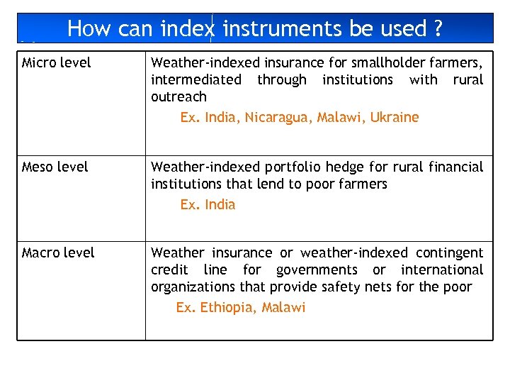 How can index instruments be used ? Micro level Weather-indexed insurance for smallholder farmers,