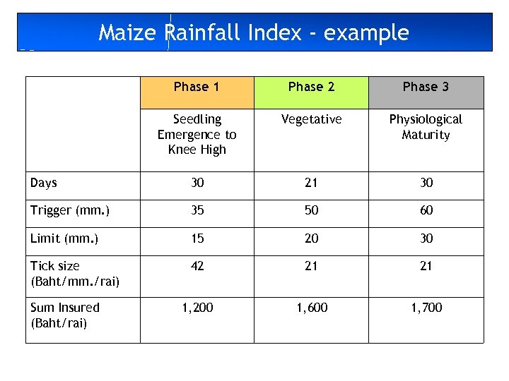 Maize Rainfall Index - example Phase 1 Phase 2 Phase 3 Seedling Emergence to