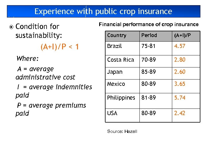 Experience with public crop insurance Condition for sustainability: (A+I)/P < 1 Where: A =