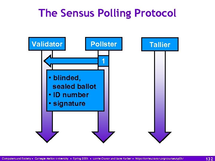 The Sensus Polling Protocol Validator Pollster Tallier 1 • blinded, sealed ballot • ID