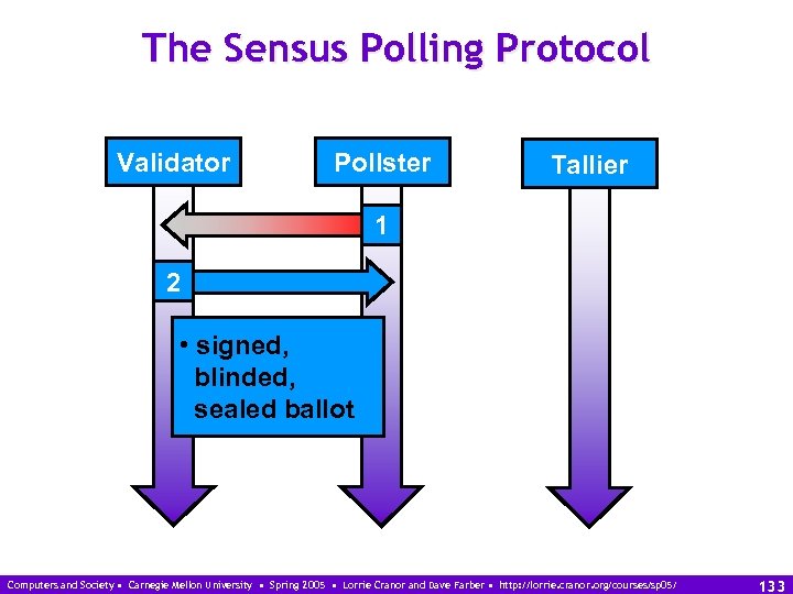 The Sensus Polling Protocol Validator Pollster Tallier 1 2 • signed, blinded, sealed ballot