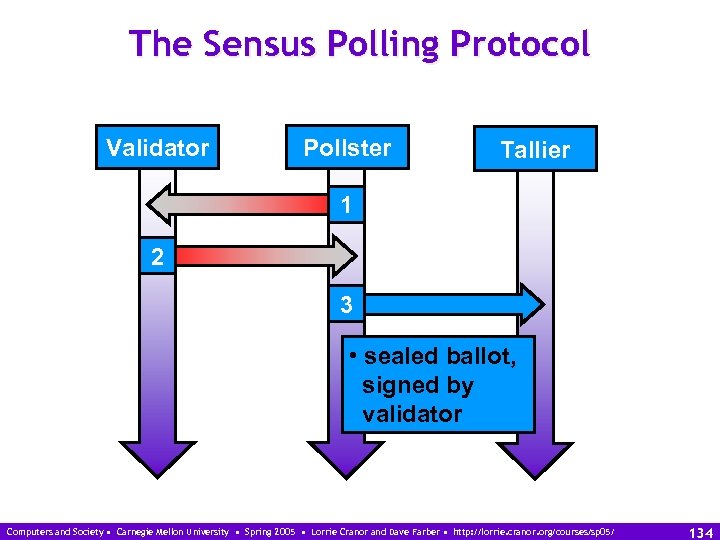The Sensus Polling Protocol Validator Pollster Tallier 1 2 3 • sealed ballot, signed