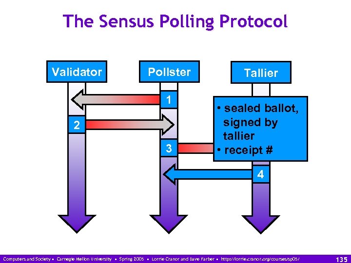 The Sensus Polling Protocol Validator Pollster 1 2 3 Tallier • sealed ballot, signed