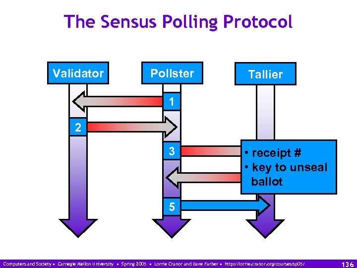 The Sensus Polling Protocol Validator Pollster Tallier 1 2 3 • receipt # •