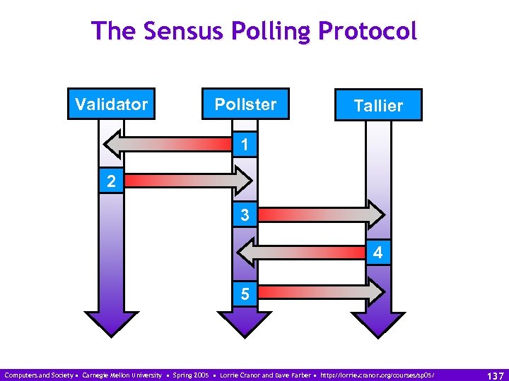 The Sensus Polling Protocol Validator Pollster Tallier 1 2 3 4 5 Computers and