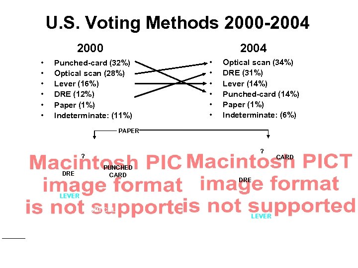 U. S. Voting Methods 2000 -2004 2000 • • • Punched-card (32%) Optical scan
