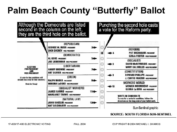 Palm Beach County “Butterfly” Ballot SOURCE: SOUTH FLORIDA SUN-SENTINEL 17 -803/17 -400 ELECTRONIC VOTING