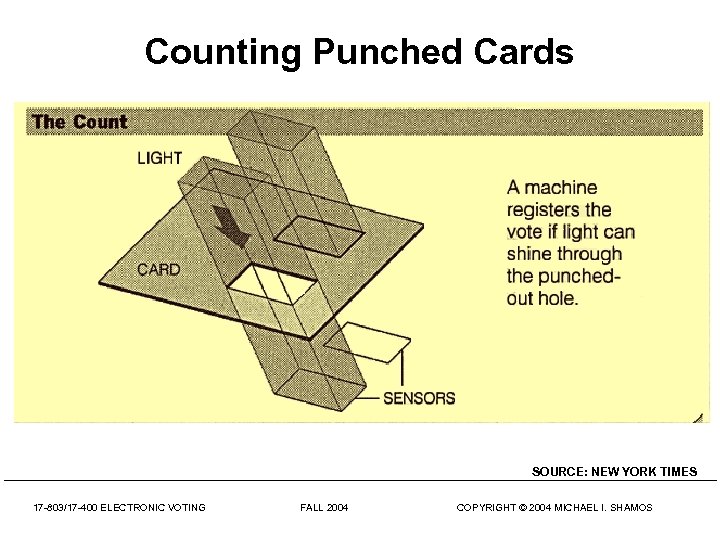 Counting Punched Cards SOURCE: NEW YORK TIMES 17 -803/17 -400 ELECTRONIC VOTING FALL 2004