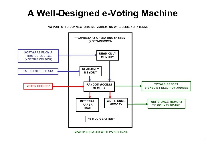 A Well-Designed e-Voting Machine NO PORTS, NO CONNECTORS, NO MODEM, NO WIRELESS, NO INTERNET