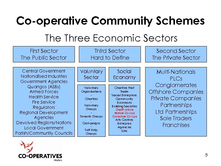 Co-operative Community Schemes The Three Economic Sectors First Sector The Public Sector Central Government