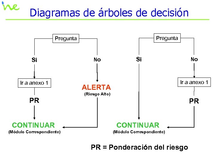 Diagramas de árboles de decisión Pregunta Si Ir a anexo 1 No Si No