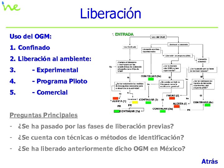 Liberación Uso del OGM: 1. Confinado 2. Liberación al ambiente: 3. - Experimental 4.