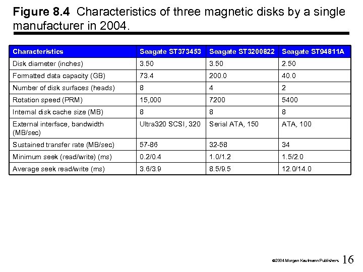 Figure 8. 4 Characteristics of three magnetic disks by a single manufacturer in 2004.