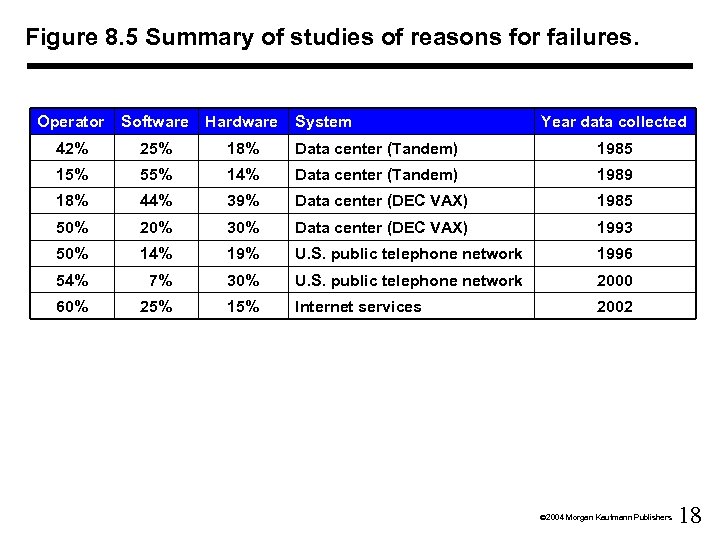 Figure 8. 5 Summary of studies of reasons for failures. Operator Software Hardware System