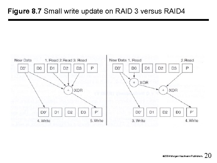 Figure 8. 7 Small write update on RAID 3 versus RAID 4 Ó 2004