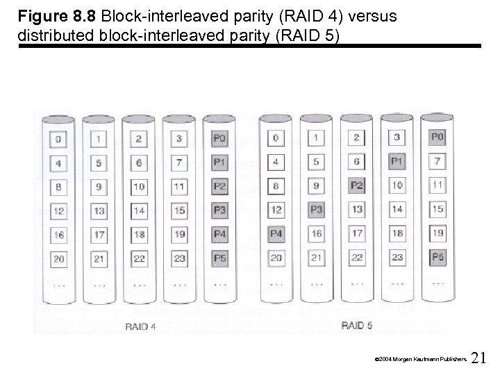 Figure 8. 8 Block-interleaved parity (RAID 4) versus distributed block-interleaved parity (RAID 5) Ó