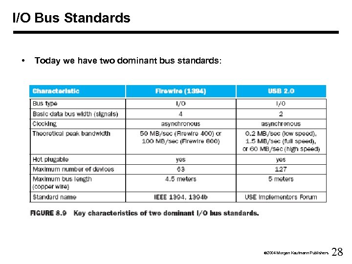 I/O Bus Standards • Today we have two dominant bus standards: Ó 2004 Morgan