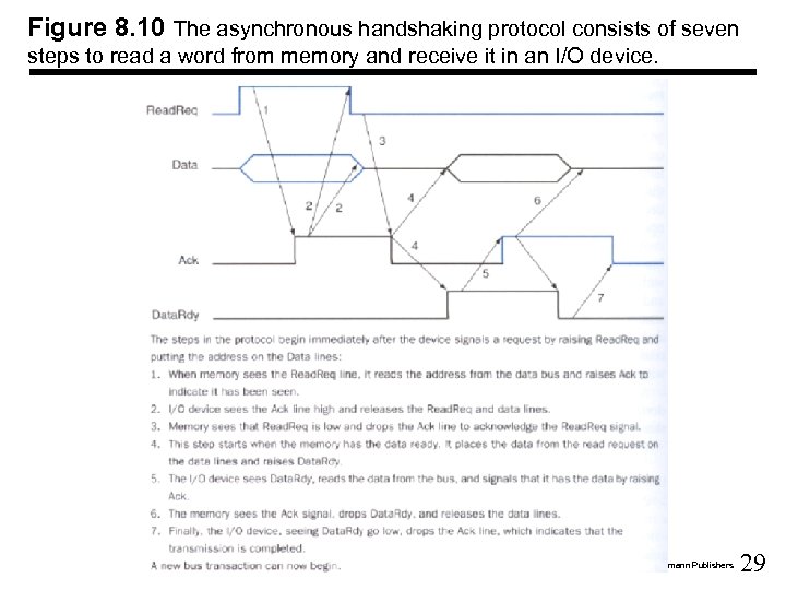 Figure 8. 10 The asynchronous handshaking protocol consists of seven steps to read a