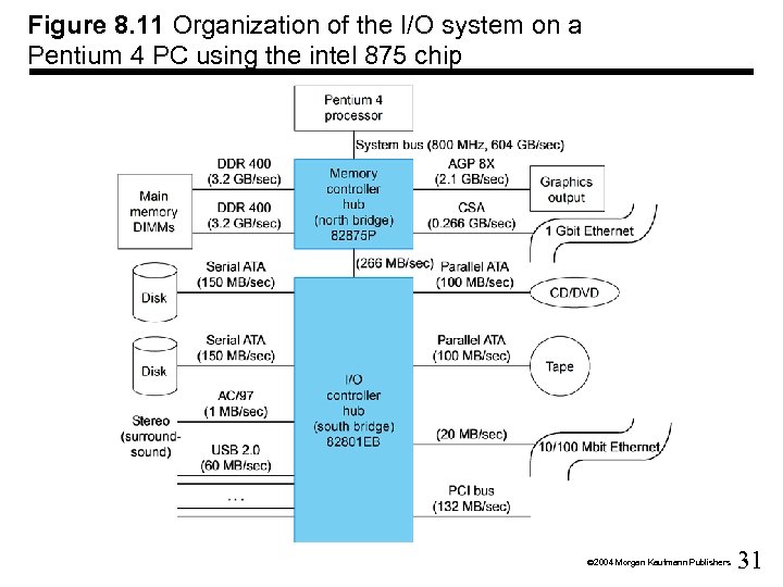 Figure 8. 11 Organization of the I/O system on a Pentium 4 PC using