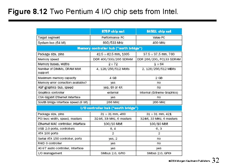 Figure 8. 12 Two Pentium 4 I/O chip sets from Intel. Ó 2004 Morgan
