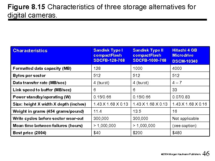 Figure 8. 15 Characteristics of three storage alternatives for digital cameras. Characteristics Sandisk Type