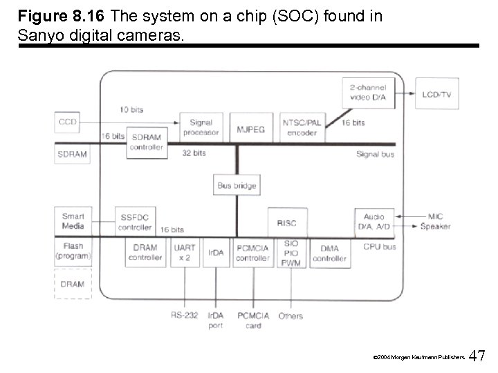 Figure 8. 16 The system on a chip (SOC) found in Sanyo digital cameras.