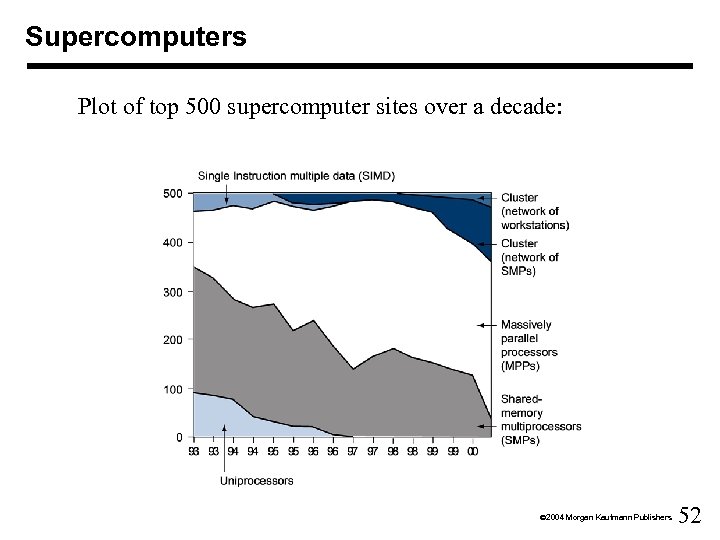 Supercomputers Plot of top 500 supercomputer sites over a decade: Ó 2004 Morgan Kaufmann