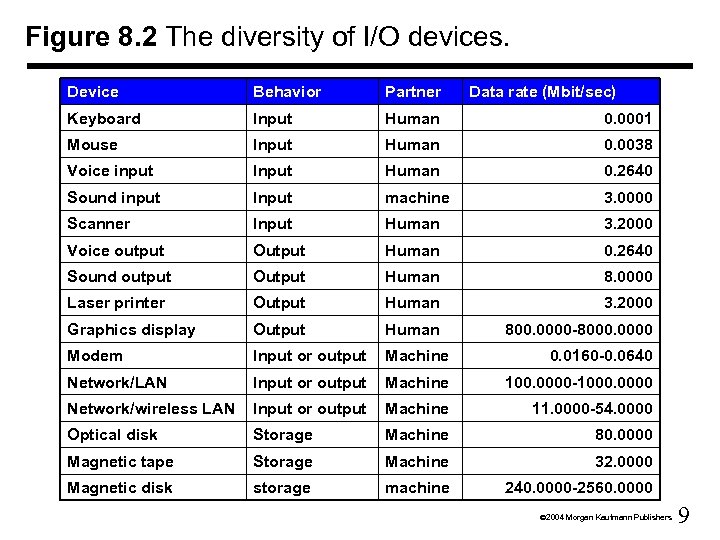 Figure 8. 2 The diversity of I/O devices. Device Behavior Partner Data rate (Mbit/sec)