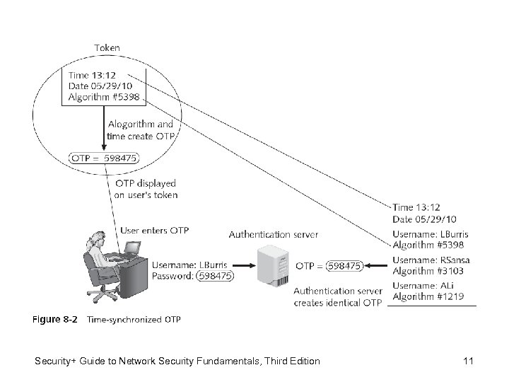 Security+ Guide to Network Security Fundamentals, Third Edition 11 