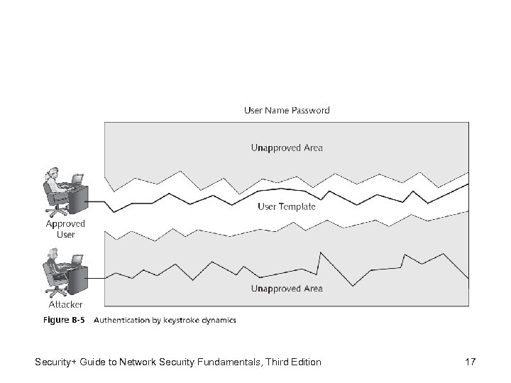 Security+ Guide to Network Security Fundamentals, Third Edition 17 
