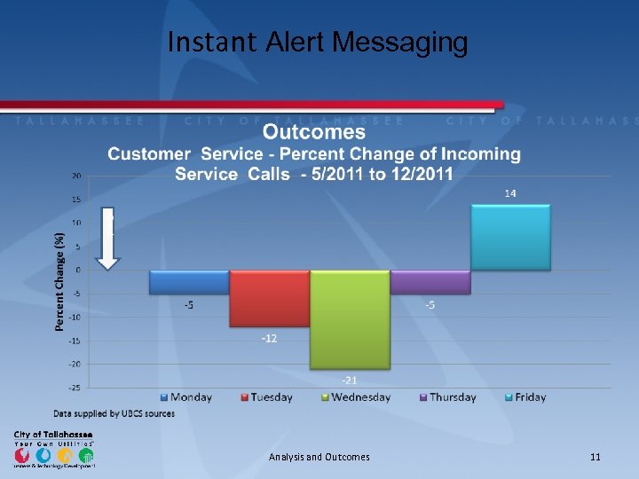 Instant Alert Messaging Analysis and Outcomes 11 