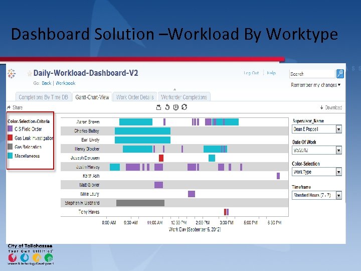 Dashboard Solution –Workload By Worktype 