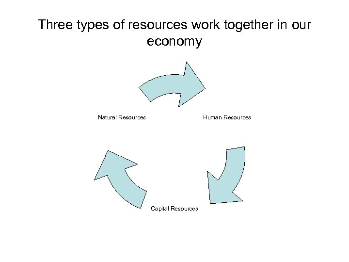 Three types of resources work together in our economy Human Resources Natural Resources Capital