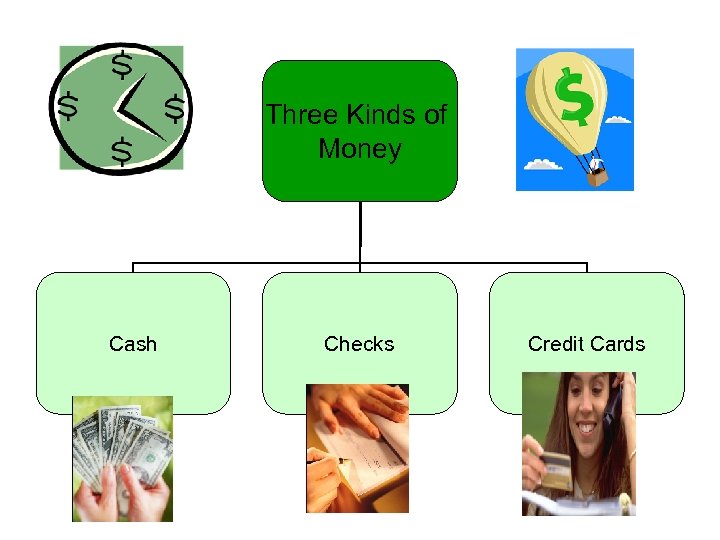 Three Kinds of Money Cash Checks Credit Cards 
