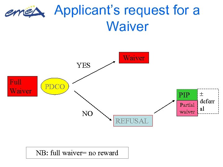 Applicant’s request for a Waiver YES Full Waiver PDCO deferr Partial al waiver PIP