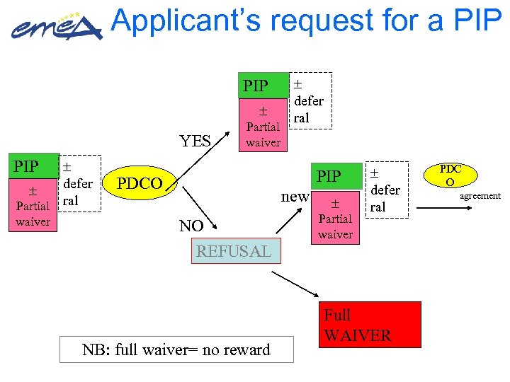 Applicant’s request for a PIP YES PIP defer Partial ral waiver Partial waiver defer