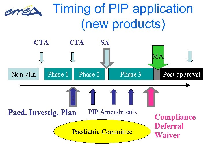 Timing of PIP application (new products) CTA SA MA Non-clin Phase 1 Phase 2