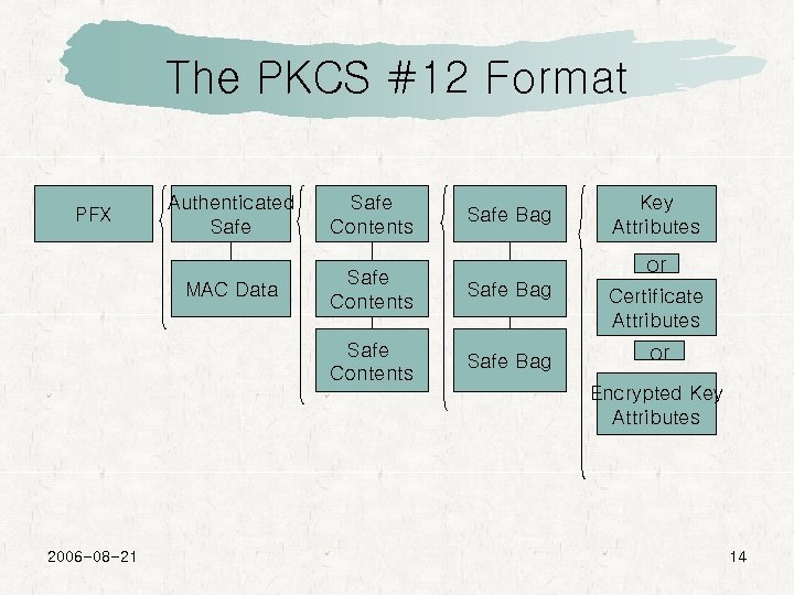 The PKCS #12 Format Authenticated Safe Contents MAC Data Safe Contents Safe Bag Safe