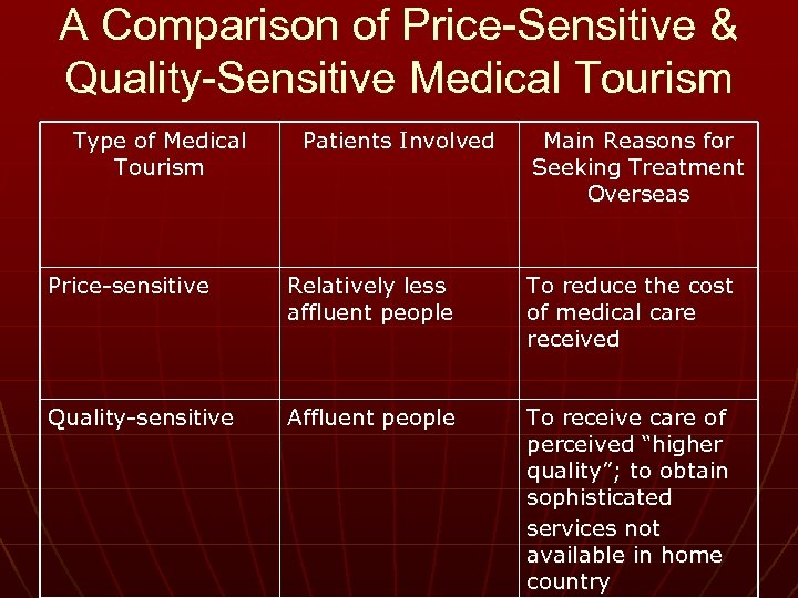 A Comparison of Price-Sensitive & Quality-Sensitive Medical Tourism Type of Medical Tourism Patients Involved