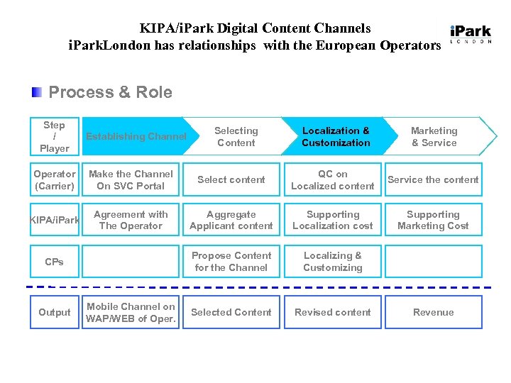 KIPA/i. Park Digital Content Channels i. Park. London has relationships with the European Operators
