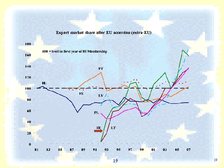 Export market share after EU accession (extra-EU) 19 19 