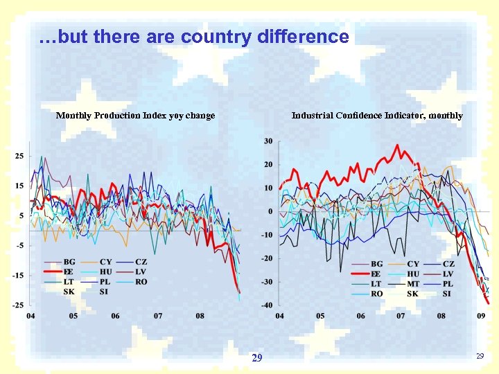 …but there are country difference Monthly Production Index yoy change Industrial Confidence Indicator, monthly